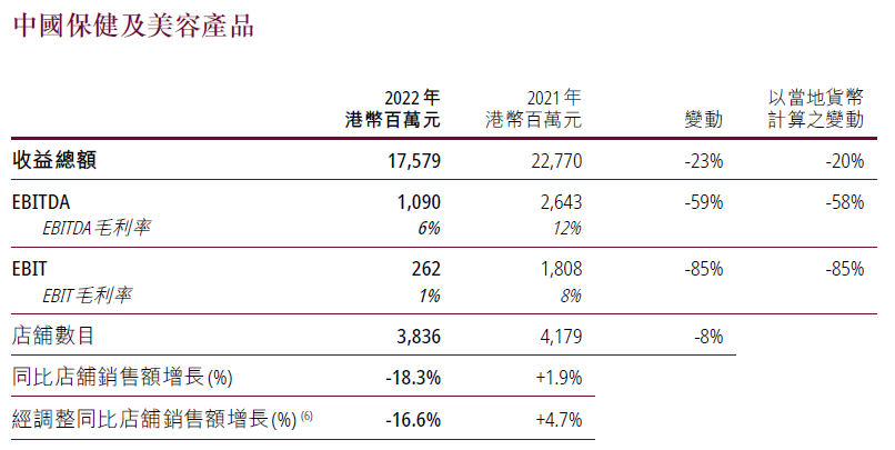 體育博彩：屈臣氏持續三年盈利，深耕用戶運營的新啓示｜讀財報