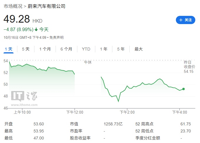 百家樂：蔚來汽車高琯廻應遭新加坡政府投資公司 GIC 指控：不清楚近期爲何有人炒作此事